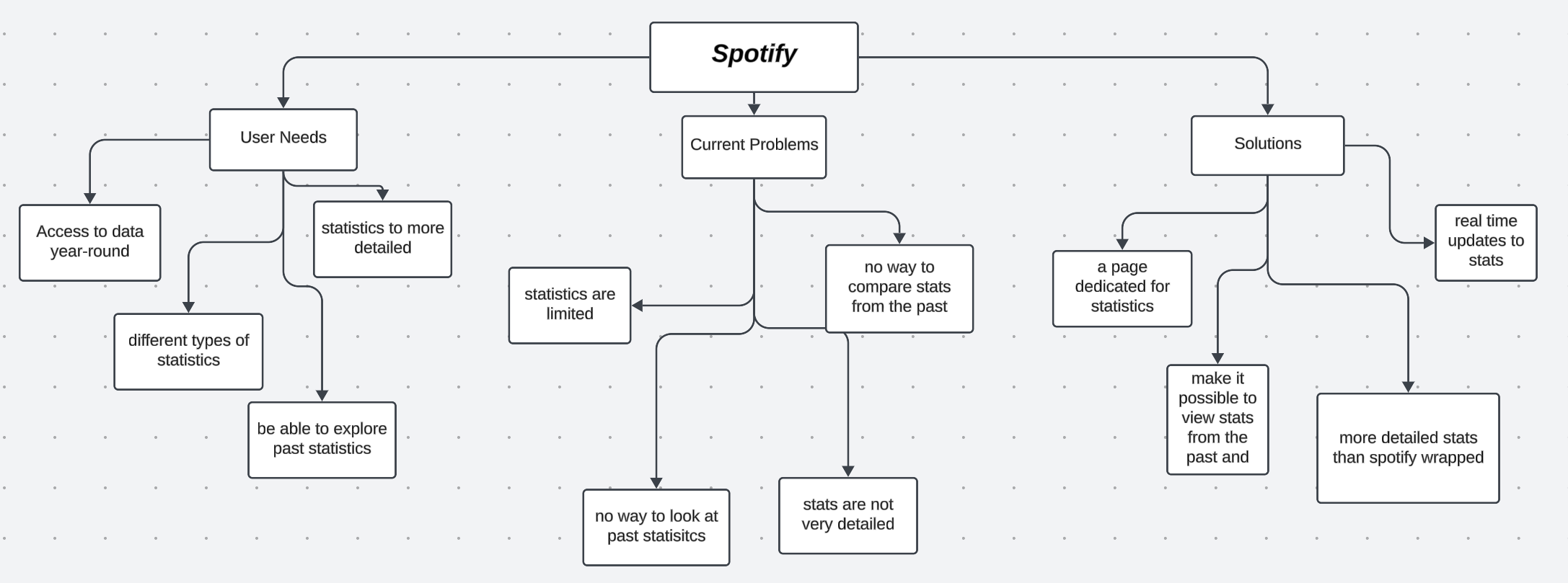 affinity diagram